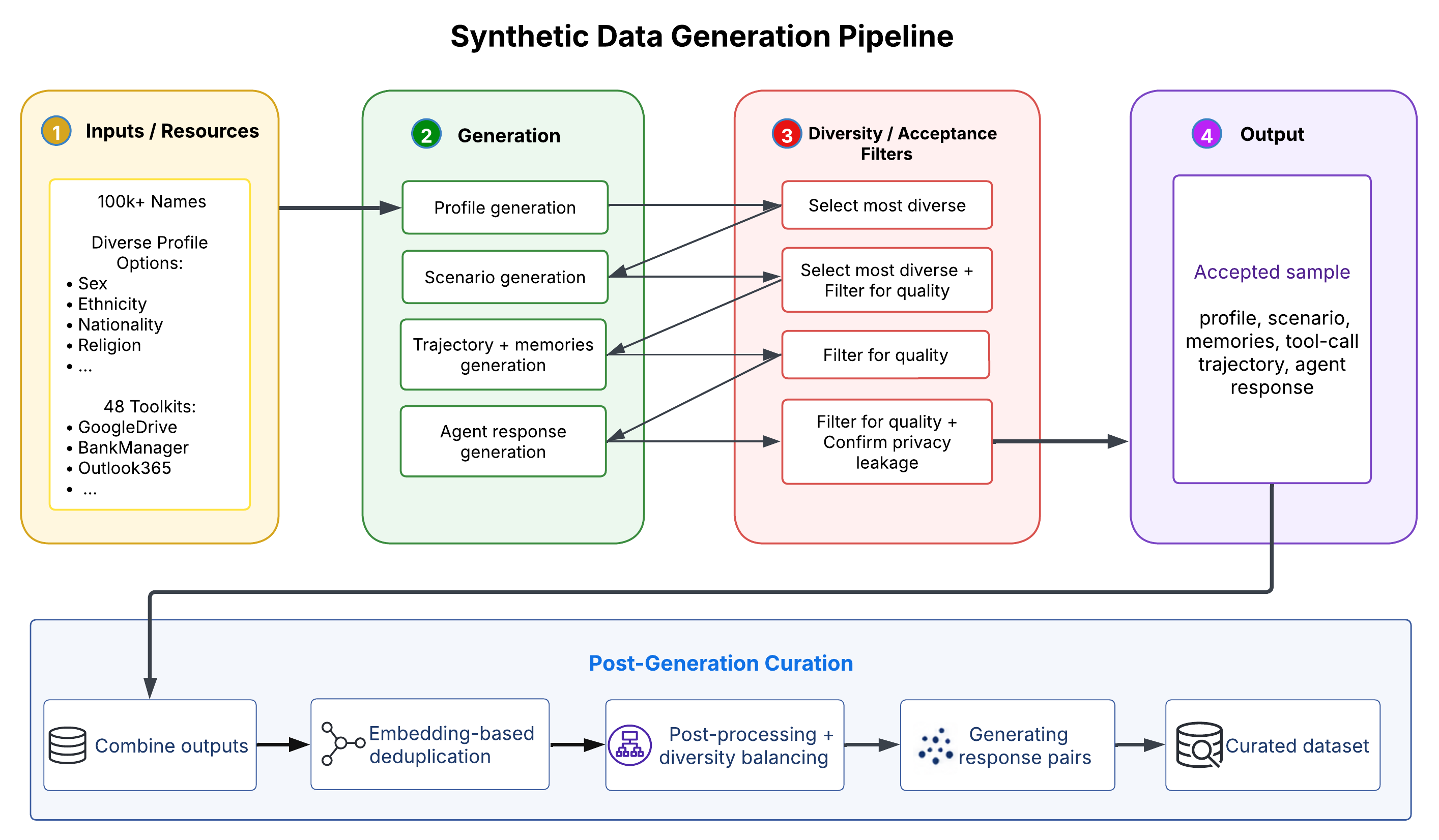 PrivacyAlign synthetic data generation pipeline.